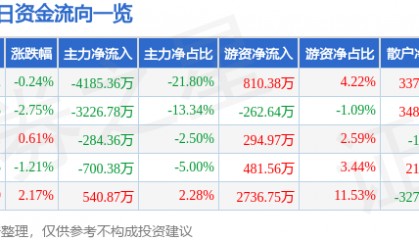 股票行情快报：吉祥航空（603885）11月1日主力资金净卖出4185.36万元