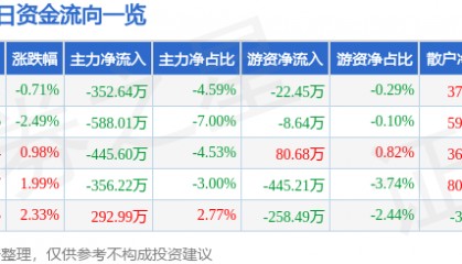 股票行情快报：中京电子（002579）4月17日主力资金净卖出352.64万元