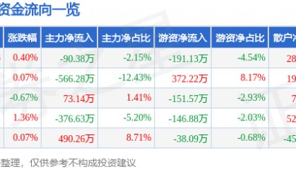 股票行情快报：伊力特（600197）6月9日主力资金净卖出90.38万元