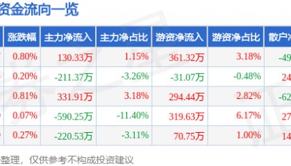 股票行情快报：伊力特（600197）7月2日主力资金净买入130.33万元