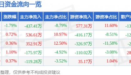 股票行情快报：长江投资（600119）3月7日主力资金净卖出437.41万元