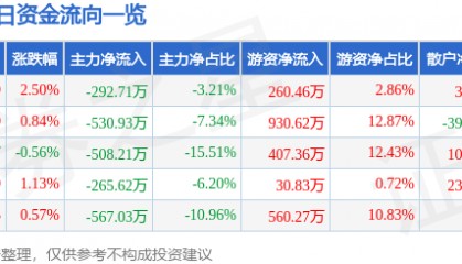 股票行情快报：合兴包装（002228）7月7日主力资金净卖出292.71万元