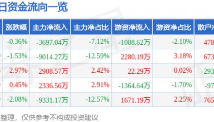 股票行情快报：云赛智联（600602）8月5日主力资金净卖出3697.04万元