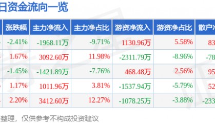 股票行情快报：东软集团（600718）4月24日主力资金净卖出1968.11万元