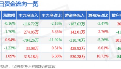 股票行情快报：长青集团（002616）7月30日主力资金净卖出116.72万元