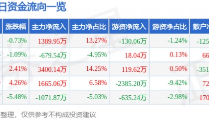 股票行情快报：四川成渝（601107）4月11日主力资金净买入1389.95万元