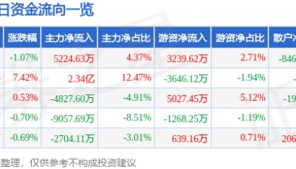 股票行情快报：银轮股份（002126）8月7日主力资金净买入5224.63万元