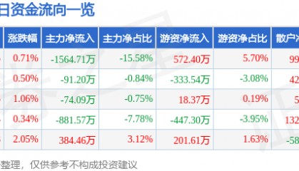 股票行情快报：海汽集团（603069）5月8日主力资金净卖出1564.71万元