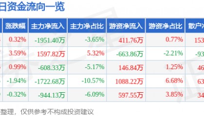 股票行情快报：际华集团（601718）12月9日主力资金净卖出1951.40万元