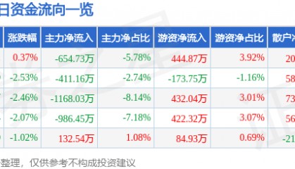 股票行情快报：际华集团（601718）1月6日主力资金净卖出654.73万元