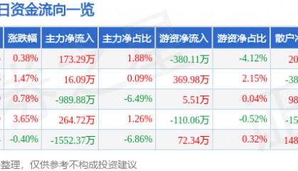 股票行情快报：安洁科技（002635）4月15日主力资金净买入173.29万元