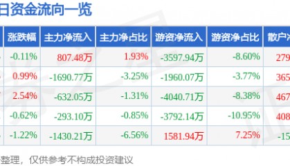 股票行情快报：沪硅产业（688126）2月10日主力资金净买入807.48万元
