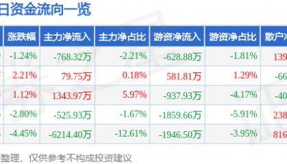 股票行情快报：东百集团（600693）4月29日主力资金净卖出768.32万元