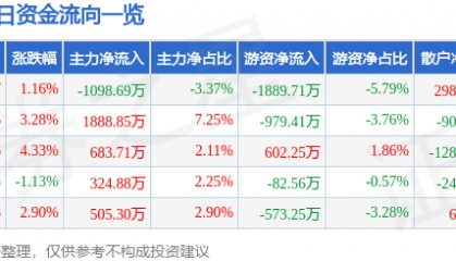 股票行情快报：游族网络（002174）2月7日主力资金净卖出1098.69万元