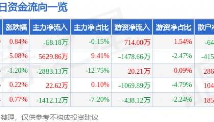 股票行情快报：科森科技（603626）12月11日主力资金净卖出68.18万元