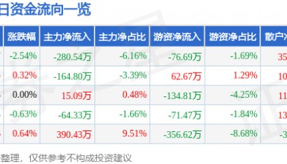 股票行情快报：陕西黑猫（601015）2月18日主力资金净卖出280.54万元