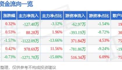 股票行情快报：甘咨询（000779）8月4日主力资金净卖出127.40万元