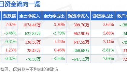 股票行情快报：金杯电工（002533）2月6日主力资金净买入1074.44万元