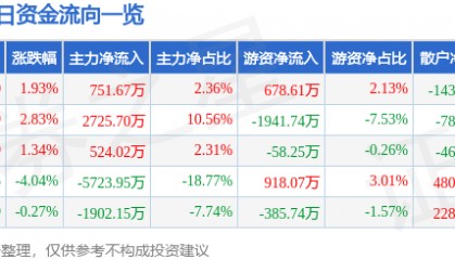 股票行情快报：金杯电工（002533）3月5日主力资金净买入751.67万元