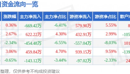 股票行情快报：奥特迅（002227）2月17日主力资金净卖出669.42万元