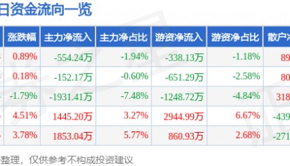 股票行情快报：蓝英装备（300293）1月17日主力资金净卖出554.24万元