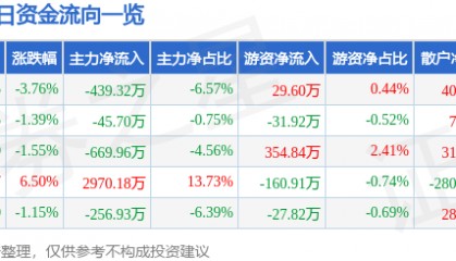 股票行情快报：东风科技（600081）12月31日主力资金净卖出439.32万元