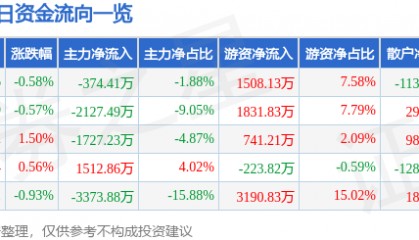 股票行情快报：海油工程（600583）5月9日主力资金净卖出374.41万元