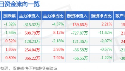 股票行情快报：广电电气（601616）5月22日主力资金净卖出315.32万元