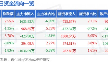 股票行情快报：凤凰光学（600071）1月14日主力资金净卖出1631.33万元