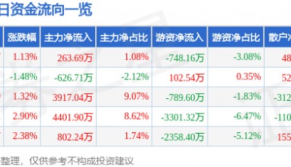 股票行情快报：海油工程（600583）4月14日主力资金净买入263.69万元