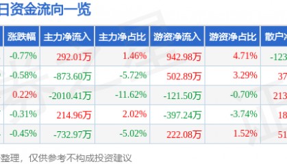 股票行情快报：山东药玻（600529）9月15日主力资金净买入292.01万元