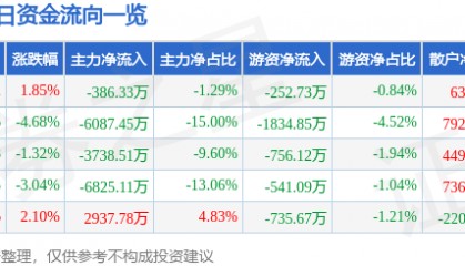股票行情快报：蓝英装备（300293）3月14日主力资金净卖出386.33万元