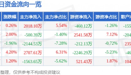 股票行情快报：沪硅产业（688126）1月17日主力资金净买入2018.10万元