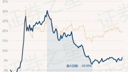 3月5日基金净值：新华行业龙头主题股票最新净值0.582，涨1.32%