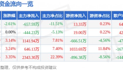股票行情快报：赤天化（600227）5月9日主力资金净卖出657.59万元