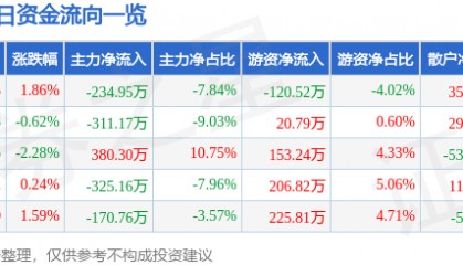 股票行情快报：申通地铁（600834）3月4日主力资金净卖出234.95万元