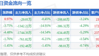 股票行情快报：陕西黑猫（601015）4月1日主力资金净卖出29.01万元