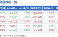 股票行情快报：高乐股份（002348）3月12日主力资金净卖出1054.44万元