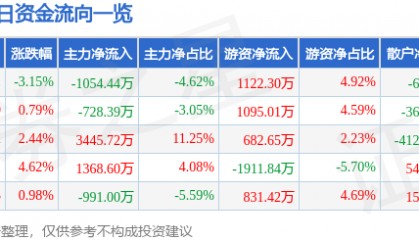 股票行情快报：高乐股份（002348）3月12日主力资金净卖出1054.44万元