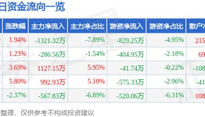 股票行情快报：科森科技（603626）2月10日主力资金净卖出1321.32万元