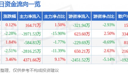 股票行情快报：泰豪科技（600590）6月11日主力资金净买入164.71万元
