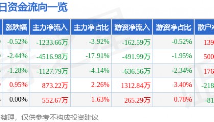 股票行情快报：舍得酒业（600702）1月23日主力资金净卖出1233.66万元