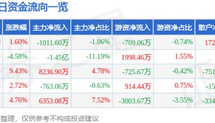 股票行情快报：力源信息（300184）2月12日主力资金净卖出1011.60万元