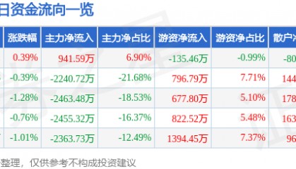 股票行情快报：江苏国泰（002091）3月21日主力资金净买入941.59万元