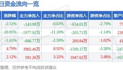 股票行情快报：厦门港务（000905）4月8日主力资金净卖出143.90万元
