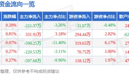 股票行情快报：伊力特（600197）7月1日主力资金净卖出211.37万元