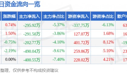 股票行情快报：吉林高速（601518）11月19日主力资金净卖出295.92万元