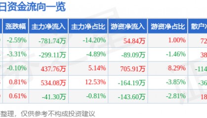 股票行情快报：上海物贸（600822）3月31日主力资金净卖出781.74万元