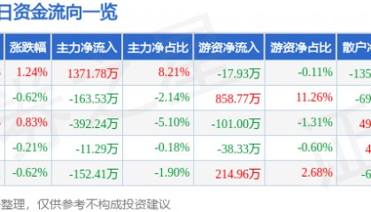 股票行情快报：方大炭素（600516）8月13日主力资金净买入1371.78万元