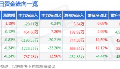 股票行情快报：古越龙山（600059）3月25日主力资金净卖出23.11万元